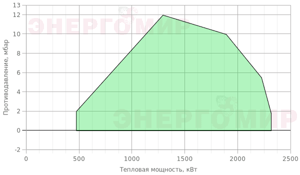 График мощности горелки ExEco двухступенчатая прогрессивная RS 190 TC График мощности горелки ExEco двухступенчатая прогрессивная RS 190 TC