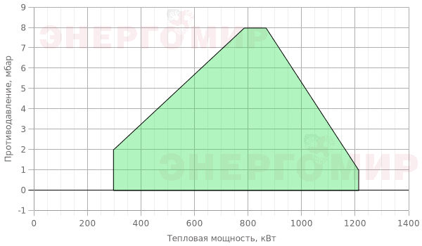 График мощности горелки Cib UNIGAS Tecnopress C120A M-.MD.SR.RU.A.0.80 График мощности горелки Cib UNIGAS Tecnopress C120A M-.MD.SR.RU.A.0.80