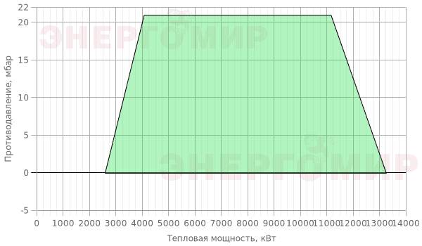 График мощности горелки Cib UNIGAS Mille RBY1040 H-.MD.L.RU.A.ES График мощности горелки Cib UNIGAS Mille RBY1040 H-.MD.L.RU.A.ES