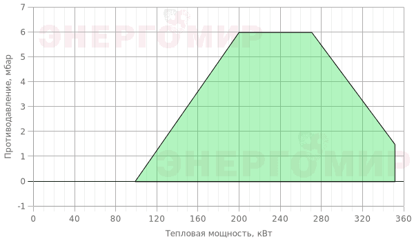 График мощности горелки Ecoflam MAX GAS 350 P TW CV HT TL - MB-DLE 407 График мощности горелки Ecoflam MAX GAS 350 P TW CV HT TL - MB-DLE 407