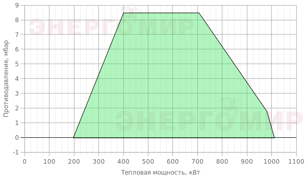 График мощности горелки Ecoflam MULTICALOR 100 PRE TL MB-DLE 420 График мощности горелки Ecoflam MULTICALOR 100 PRE TL MB-DLE 420