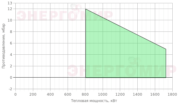 График мощности горелки FBR FNP 150/2 TL График мощности горелки FBR FNP 150/2 TL