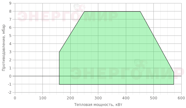 График мощности горелки Cib UNIGAS Idea NG550 M-.PR.L.RU.A.1.32.EA График мощности горелки Cib UNIGAS Idea NG550 M-.PR.L.RU.A.1.32.EA