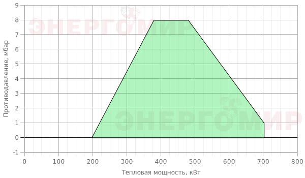График мощности горелки Ecoflam MAX GAS 700 PAB TL - MB-DLE 415 350/500 График мощности горелки Ecoflam MAX GAS 700 PAB TL - MB-DLE 415 350/500