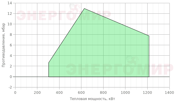 График мощности горелки Cib UNIGAS Tecnopress P71 M-.MD.S.RU.A.0.50 График мощности горелки Cib UNIGAS Tecnopress P71 M-.MD.S.RU.A.0.50