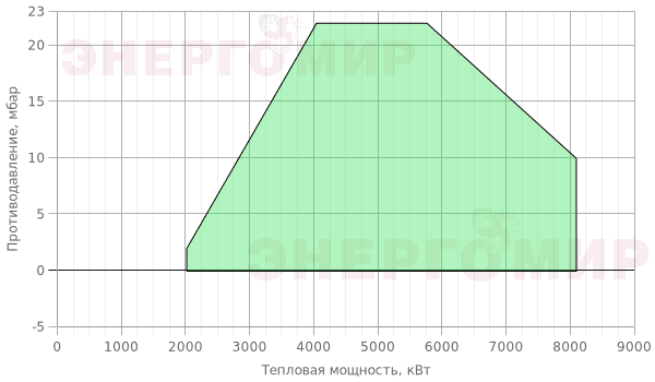 График мощности горелки Cib UNIGAS Cinquecento RN525 P-.MD.L.RU.A.ES График мощности горелки Cib UNIGAS Cinquecento RN525 P-.MD.L.RU.A.ES