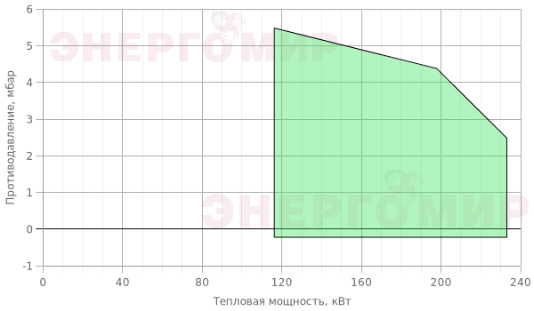 График мощности горелки Alphatherm Gamma GAS X4 CE F + R. CE-CT D1"- S График мощности горелки Alphatherm Gamma GAS X4 CE F + R. CE-CT D1"- S