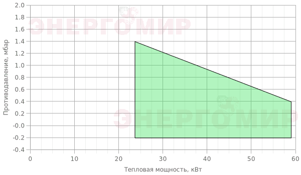 График мощности горелки FBR G 1 SR 2003 TC График мощности горелки FBR G 1 SR 2003 TC