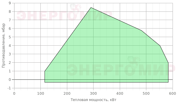 График мощности горелки Flameair FAG 58/2 2 График мощности горелки Flameair FAG 58/2 2