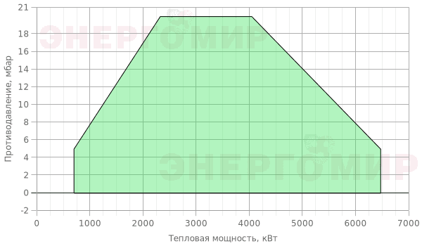 График мощности горелки FBR KN 550/M TL EL + R. CE DN65-FS65 График мощности горелки FBR KN 550/M TL EL + R. CE DN65-FS65