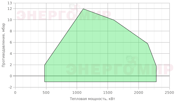 График мощности горелки Garant 210 G.M 80 VPS