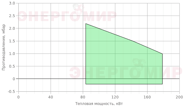 График мощности горелки FBR G X3 H TL График мощности горелки FBR G X3 H TL