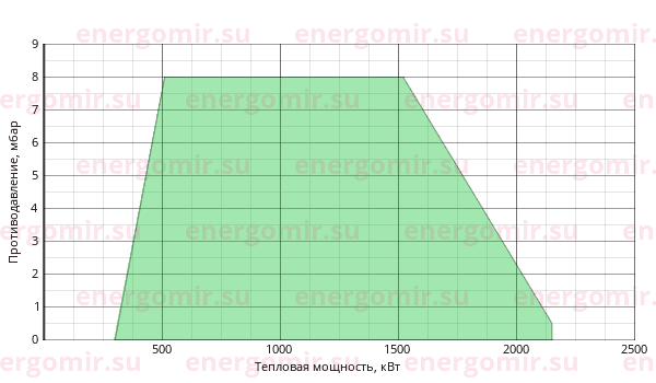 График мощности горелки Cib UNIGAS Tecnopress P73 M-.MD.S.RU.VS.8.65.ES