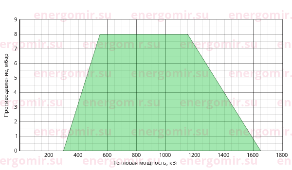 График мощности горелки Cib UNIGAS Tecnopress P72 M-.PR.S.RU.VS.7.80