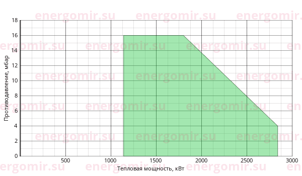 График мощности горелки FBR FNDP 250/3 TL