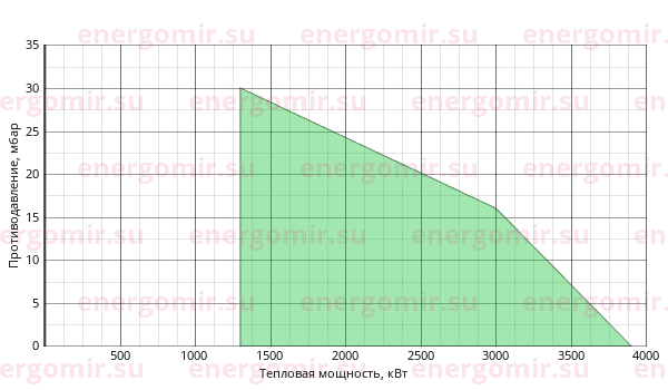 График мощности горелки Baltur COMIST DSPNM 300