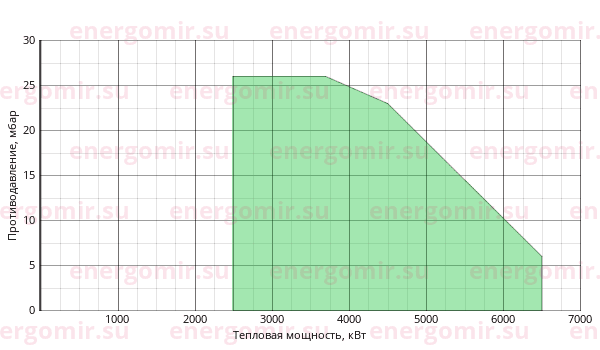 График мощности горелки Baltur GI MIST DSPNM-D 510 100E 
