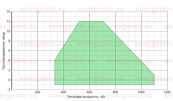 График мощности горелки Cib UNIGAS Tecnopress HP60 MG.PR.S.RU.VS.8.50