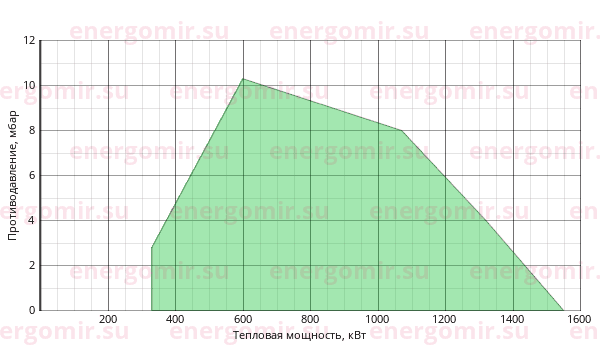 График мощности горелки Cib UNIGAS Tecnopress KP72 MP.MD.S.RU.A.8.40.ES