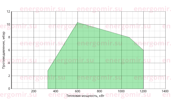График мощности горелки Cib UNIGAS Tecnopress KP72 MP.PR.S.RU.A.7.80