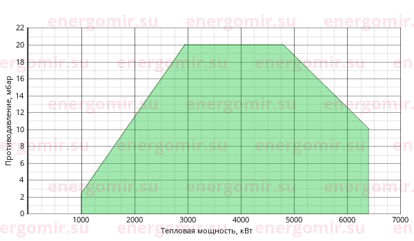 График мощности горелки Cib UNIGAS Cinquecento KR520 MP.PR.S.RU.A.8.100