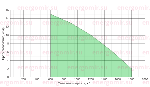График мощности горелки ILKA IL -7L2-K