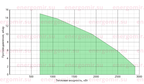 График мощности горелки ILKA IL -8SM-K