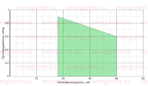 График мощности горелки Elco VECTRON L 1 VL1.40 P KN