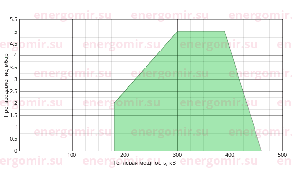 График мощности горелки Elco VECTRON L 4 Duo Plus VL4.460 DP KN