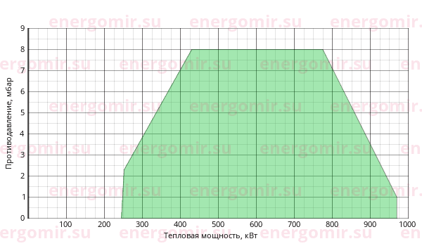 График мощности горелки Ecoflam BLU 1000.1 PR (PRE) TC - MB-DLE 412