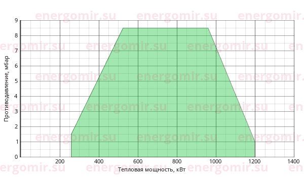 График мощности горелки Ecoflam BLU 1200.1 PR (PRE) TL - MB-DLE 412