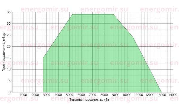График мощности горелки Ecoflam BLU 12000.1 PR (PRE) TC - VGD 40.100