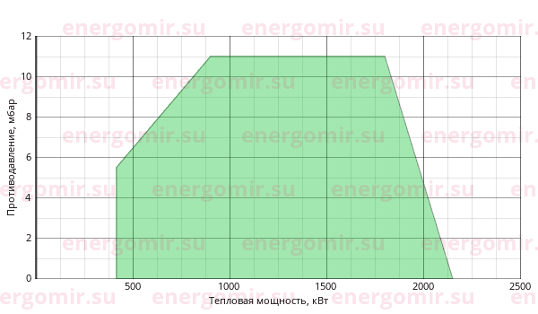 График мощности горелки Ecoflam BLU 2000.1 PR (PRE) TL - MB-DLE 415