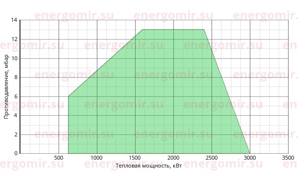 График мощности горелки Ecoflam BLU 3000.1 PR (PRE) TC - VGD 40.100