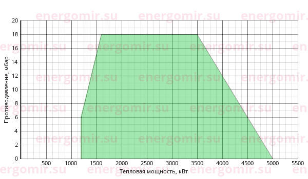 График мощности горелки Ecoflam BLU 5000.1 PR (PRE) TL - VGD 40.100