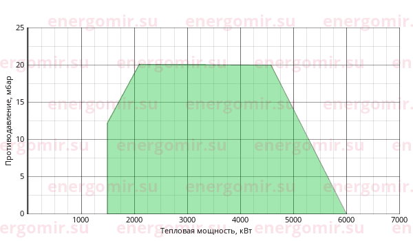 График мощности горелки Ecoflam BLU 6000.1 PR (PRE) TL - VGD 40.125