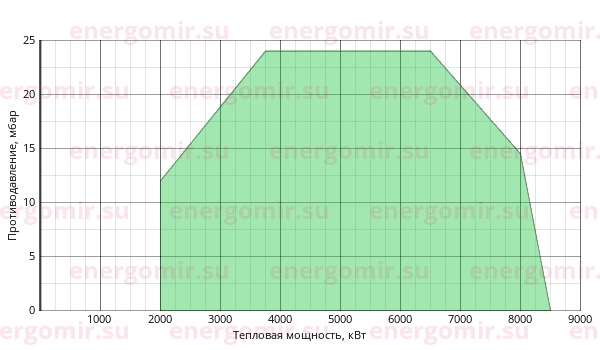 График мощности горелки Ecoflam BLU 8000.1 PR (PRE) TC - VGD 40.125