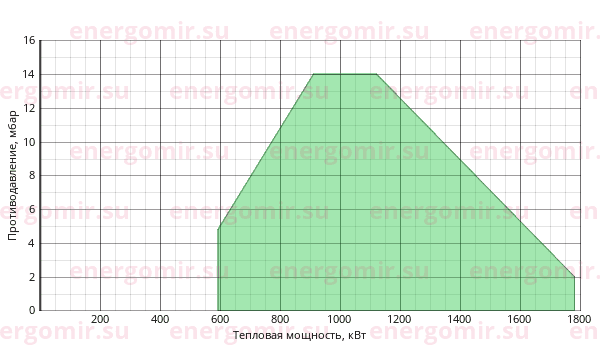 График мощности горелки Ecoflam MAIOR P 150.1 PR TL