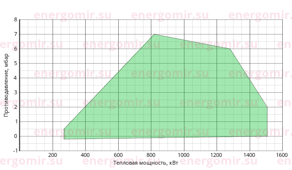 График мощности горелки FBR GAS P 150/2 CE-03 TC + R. CE-CT D2"-S