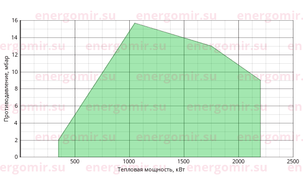 График мощности горелки FBR GAS P 190/M CE TL MEC + R. CE-CT DN80-FS80