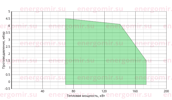 График мощности горелки FBR GAS X3 CE TC + R. CE D1"- S