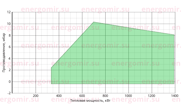 График мощности горелки FBR FGP 120 /2 TC