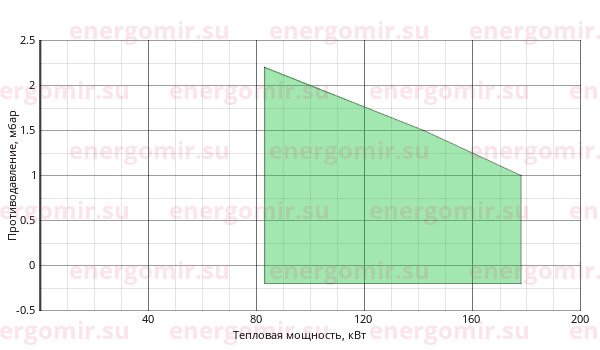 График мощности горелки FBR G X3 F TL