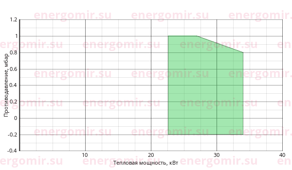 График мощности горелки FBR GM X 0 TL + R. CE D1/2" - S