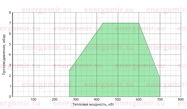 График мощности горелки Ecoflam BLU 700.1 PR Low NOx TC - MB-DLE 420