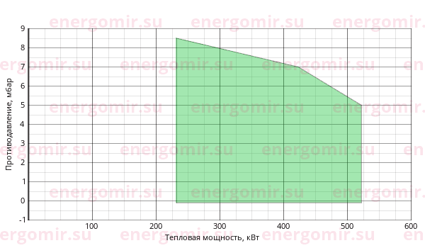График мощности горелки Alphatherm Gamma GAS XP 60 CE TC + R. CE-CT D1"-S
