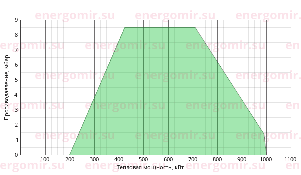График мощности горелки Ecoflam MULTICALOR 100 PR-AB TC MB-DLE 415