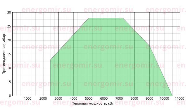 График мощности горелки Ecoflam MULTICALOR 1000.1 PR (PRE) TC VGD 40.080