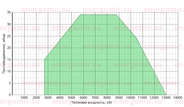 График мощности горелки Ecoflam MULTICALOR 1200.1 PR (PRE) TC VGD 40.080