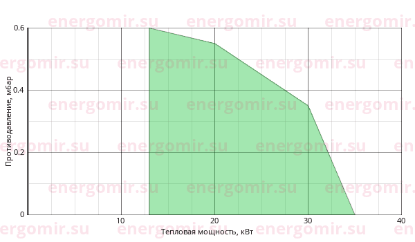График мощности горелки Oroflam 2001 /3.5 McC